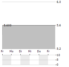 ARBUTHNOT BANKING GROUP PLC NON-VOTING Aktie 5-Tage-Chart