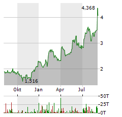 ARBUTUS BIOPHARMA Aktie Chart 1 Jahr