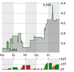 ARBUTUS BIOPHARMA Aktie 5-Tage-Chart