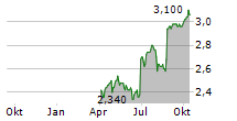 ARC DOCUMENT SOLUTIONS INC Chart 1 Jahr