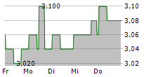 ARC DOCUMENT SOLUTIONS INC 5-Tage-Chart