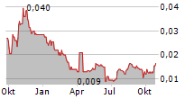 ARC MINERALS LIMITED Chart 1 Jahr