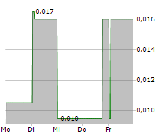 ARC MINERALS LIMITED Chart 1 Jahr