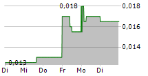 ARC MINERALS LIMITED 5-Tage-Chart