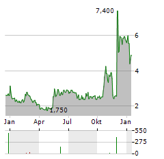 ARCADIA BIOSCIENCES Aktie Chart 1 Jahr