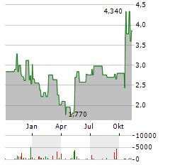 ARCADIA BIOSCIENCES Aktie Chart 1 Jahr