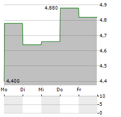 ARCADIA BIOSCIENCES Aktie 5-Tage-Chart