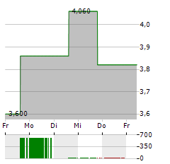 ARCADIA BIOSCIENCES Aktie 5-Tage-Chart