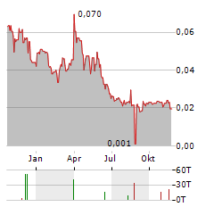 ARCADIA MINERALS Aktie Chart 1 Jahr