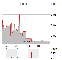 ARCADIA MINERALS Aktie Chart 1 Jahr