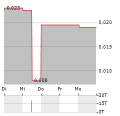 ARCADIA MINERALS Aktie 5-Tage-Chart