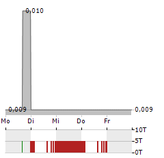 ARCADIA MINERALS Aktie 5-Tage-Chart