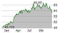 ARCADIS NV Chart 1 Jahr