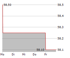 ARCADIS NV Chart 1 Jahr