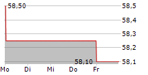 ARCADIS NV 5-Tage-Chart