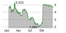 ARCADIUM LITHIUM PLC CDIS Chart 1 Jahr