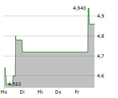 ARCADIUM LITHIUM PLC CDIS Chart 1 Jahr