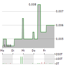 ARCANDOR Aktie 5-Tage-Chart