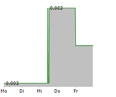 ARCARIO AB Chart 1 Jahr