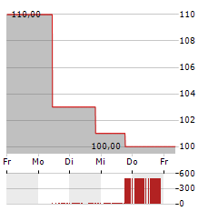 ARCBEST Aktie 5-Tage-Chart