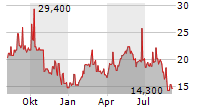 ARCELIK AS ADR Chart 1 Jahr