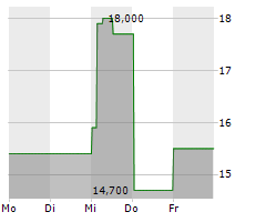 ARCELIK AS ADR Chart 1 Jahr