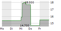 ARCELIK AS ADR 5-Tage-Chart