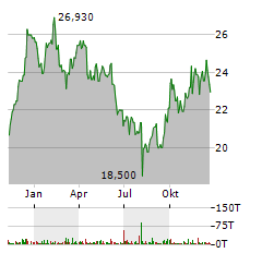 ARCELORMITTAL Aktie Chart 1 Jahr