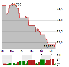 ARCELORMITTAL Aktie 5-Tage-Chart