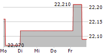 ARCELORMITTAL SA 5-Tage-Chart