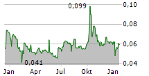 ARCELORMITTAL SOUTH AFRICA LIMITED Chart 1 Jahr