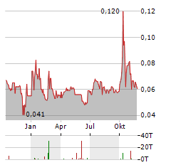 ARCELORMITTAL SOUTH AFRICA Aktie Chart 1 Jahr