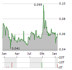 ARCELORMITTAL SOUTH AFRICA Aktie Chart 1 Jahr