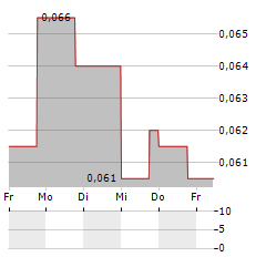 ARCELORMITTAL SOUTH AFRICA Aktie 5-Tage-Chart