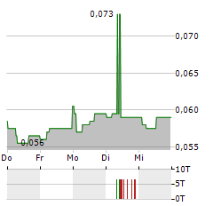 ARCELORMITTAL SOUTH AFRICA Aktie 5-Tage-Chart