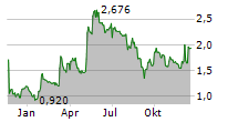 ARCHER LIMITED Chart 1 Jahr