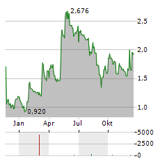 ARCHER LIMITED Aktie Chart 1 Jahr