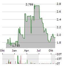 ARCHER LIMITED Aktie Chart 1 Jahr