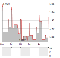 ARCHER LIMITED Aktie 5-Tage-Chart