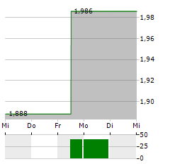 ARCHER LIMITED Aktie 5-Tage-Chart