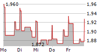 ARCHER LIMITED 5-Tage-Chart