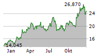 ARCHROCK INC Chart 1 Jahr