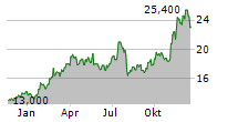 ARCHROCK INC Chart 1 Jahr