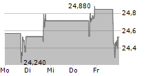 ARCHROCK INC 5-Tage-Chart