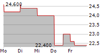 ARCHROCK INC 5-Tage-Chart