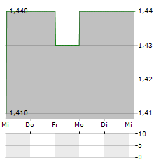 ARCONTECH Aktie 5-Tage-Chart