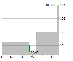 ARCOSA INC Chart 1 Jahr