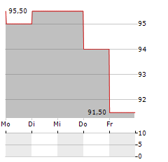 ARCOSA Aktie 5-Tage-Chart