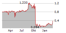 ARCTIC BIOSCIENCE AS Chart 1 Jahr