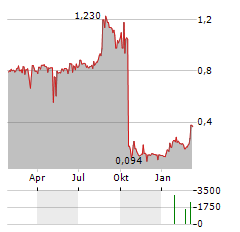 ARCTIC BIOSCIENCE Aktie Chart 1 Jahr